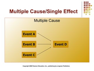 Multiple Cause Multiple Cause/Single Effect Copyright 2008 Pearson Education, Inc., publishing by Longman Publishers Event A Event B Event C Event D 