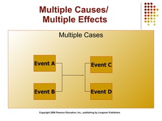Multiple Causes/  Multiple Effects Multiple Cases Copyright 2008 Pearson Education, Inc., publishing by Longman Publishers Event A Event B Event C Event D 