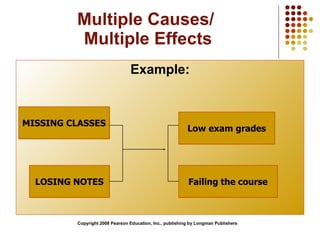 Multiple Causes/  Multiple Effects Example: Copyright 2008 Pearson Education, Inc., publishing by Longman Publishers MISSING CLASSES LOSING NOTES Low exam grades Failing the course 