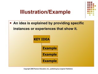 Illustration/Example An idea is explained by providing specific instances or experiences that show it.   Copyright 2008 Pearson Education, Inc., publishing by Longman Publishers KEY IDEA Example Example Example 