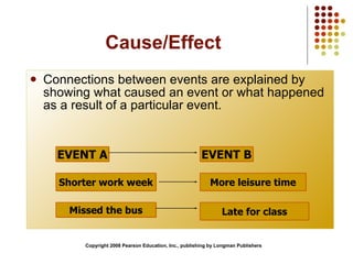 Cause/Effect Connections between events are explained by showing what caused an event or what happened as a result of a particular event. Copyright 2008 Pearson Education, Inc., publishing by Longman Publishers EVENT A Shorter work week Late for class More leisure time EVENT B Missed the bus 