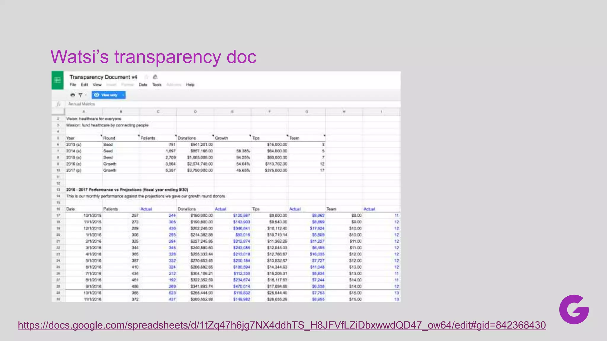 Watsi’s transparency doc
https://docs.google.com/spreadsheets/d/1tZq47h6jg7NX4ddhTS_H8JFVfLZiDbxwwdQD47_ow64/edit#gid=842368430
 