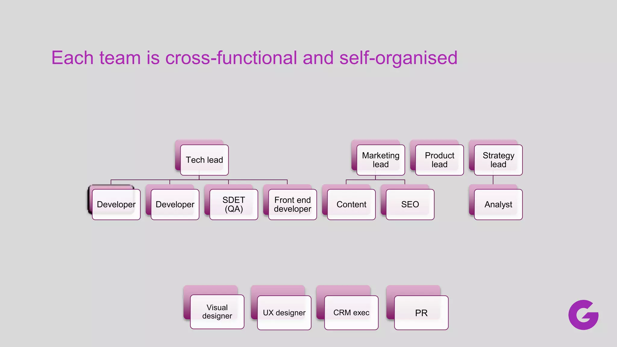 Each team is cross-functional and self-organised
Tech lead
Developer Developer
SDET
(QA)
Front end
developer
Marketing
lead
Content SEO
Product
lead
Strategy
lead
Analyst
UX designer
Visual
designer CRM exec PR
 