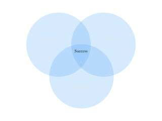 Design Technology
Business
Success