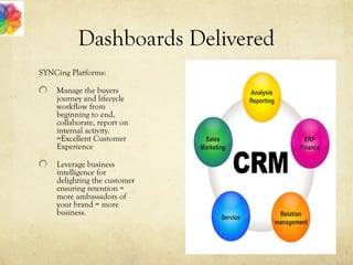 Dashboards Delivered
SYNCing Platforms:
Manage the buyers
journey and lifecycle
workflow from
beginning to end,
collaborate, report on
internal activity.
=Excellent Customer
Experience
Leverage business
intelligence for
delighting the customer
ensuring retention =
more ambassadors of
your brand = more
business.
 