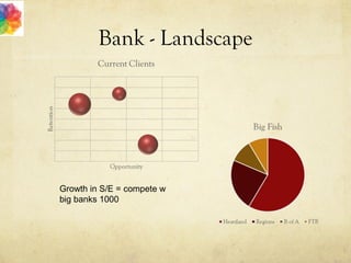 Bank - Landscape
Growth in S/E = compete w
big banks 1000
 