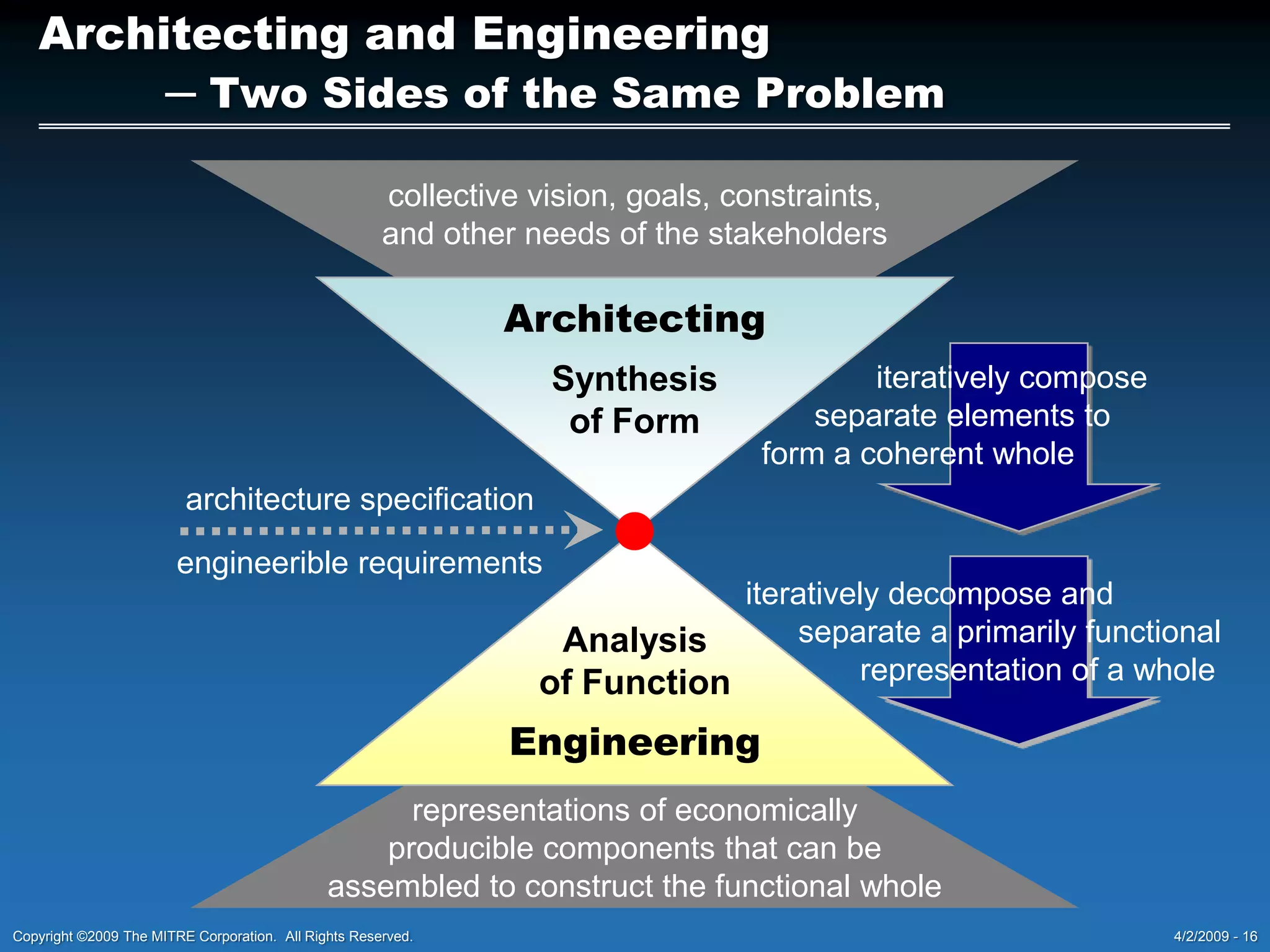 Architecting and EngineeringTwo Sides of the Same Problem4/02/2009 - 12Copyright ©2009The MITRE Corporation.  All Rights Reserved.