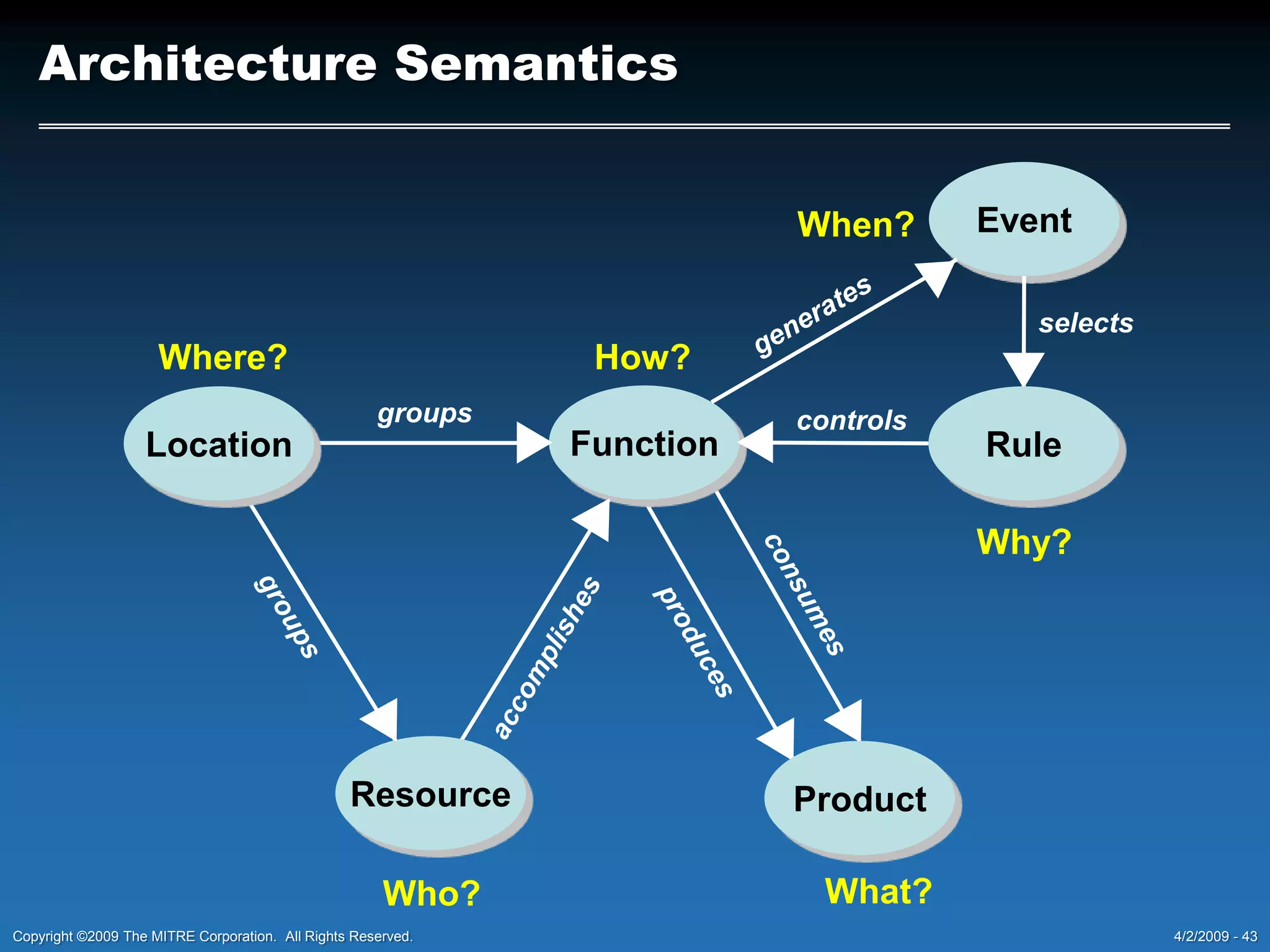 From Capabilities to SystemsThe Role of the Architect in DoD4/02/2009 - 17Copyright ©2009The MITRE Corporation.  All Rights Reserved.