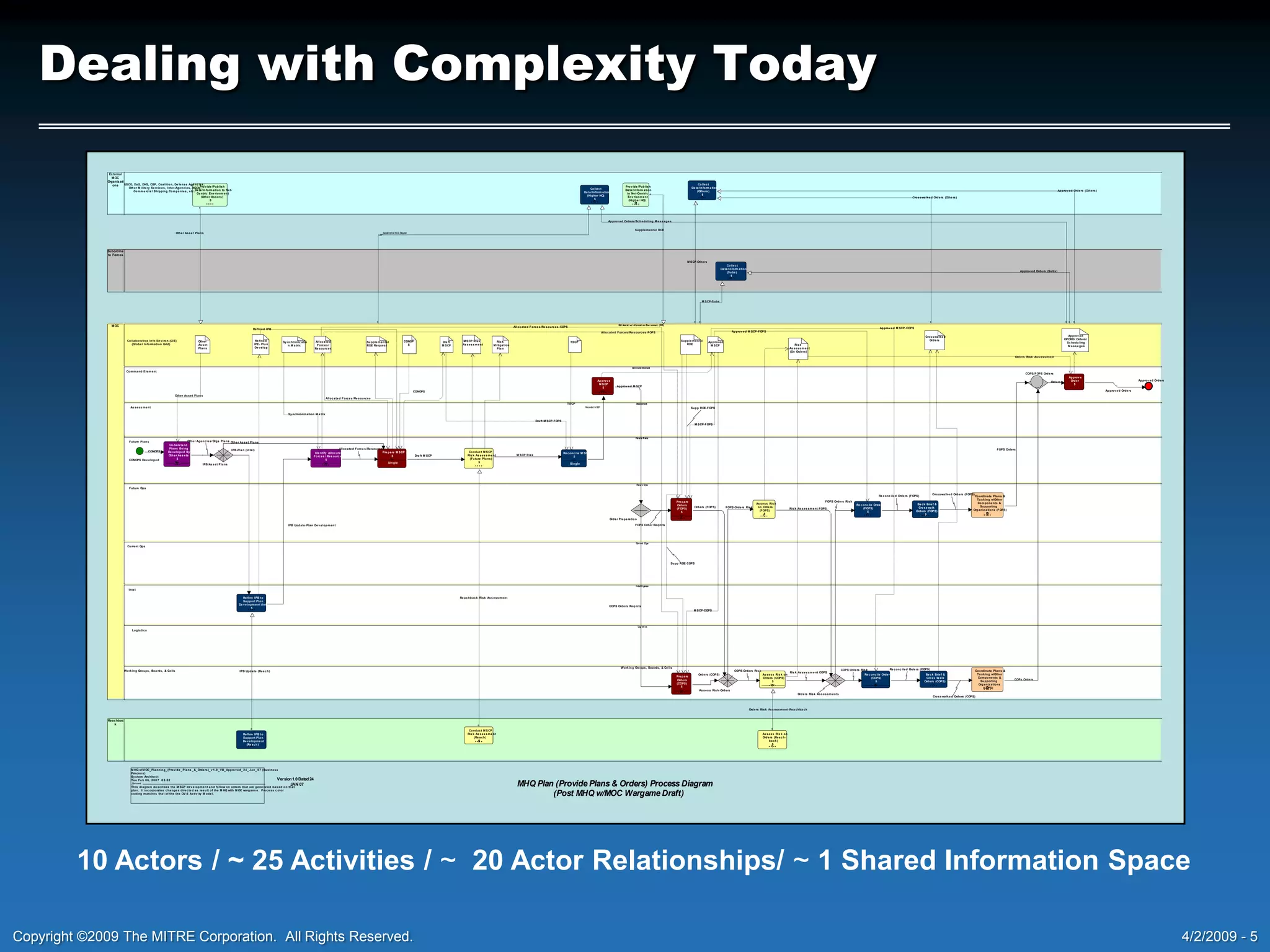 Dealing with Complexity Today10 Actors / ~ 25 Activities / ~  20 Actor Relationships/ ~ 1 Shared Information Space