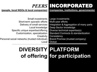 PEERS
(people, local NGOs & local companies)
Small investments
Short-term sporadic efforts
Delivery of small services
Local knowledge
Specific unique expertise/offering
Customization, specialization
Creativity
Personal social networks (trusted individual)
Local
DIVERSITY
of offering
INCORPORATED
(companies, institutions, governments)
Large investments
Multi-year efforts
Integration & Aggregation of many parts
Deep Sector knowledge
Diverse technical expertise(s)
Standard Contracts & standardization
Consistency
Brand Promise (trusted company)
Global
PLATFORM
for participation
 