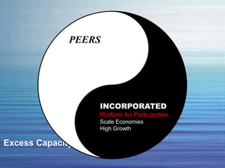 Excess Capacity
INCORPORATED
Platform for Participation
Scale Economies
High Growth
PEERS
 