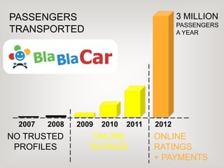 PASSENGERS
TRANSPORTED
2007 2008 2009 2010 2011 2012
ONLINE
RATINGS
ONLINE
RATINGS
+ PAYMENTS
NO TRUSTED
PROFILES
3 MILLION
PASSENGERS
A YEAR
 