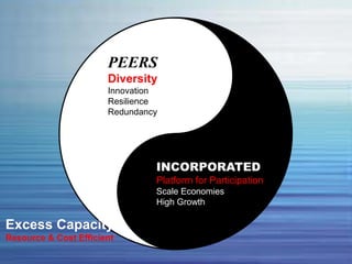 INCORPORATED
Platform for Participation
Scale Economies
High Growth
PEERS
Diversity
Innovation
Resilience
Redundancy
Excess Capacity
Resource & Cost Efficient
 