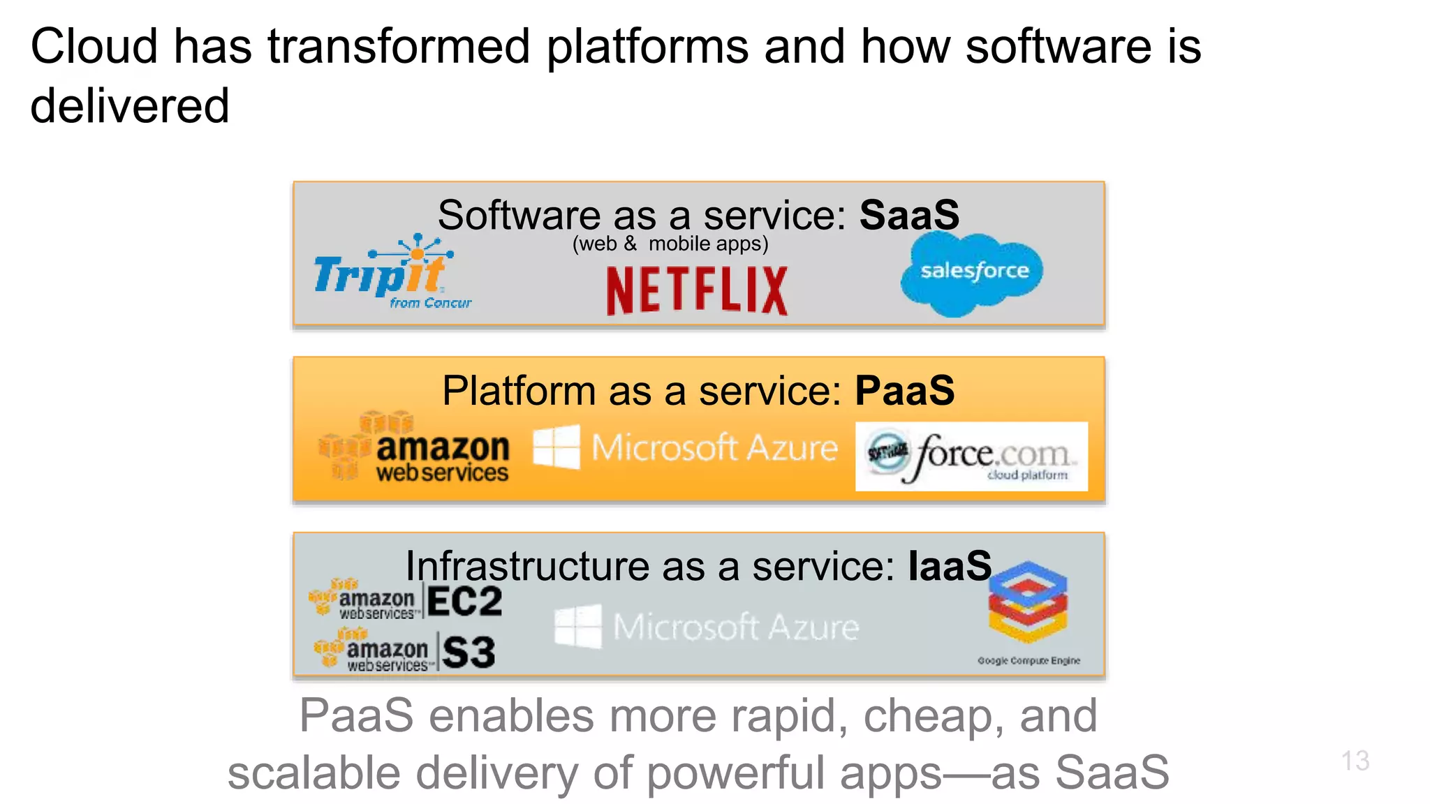 Cloud has transformed platforms and how software is
delivered
13
Infrastructure as a service: IaaS
Platform as a service: PaaS
Software as a service: SaaS
PaaS enables more rapid, cheap, and
scalable delivery of powerful apps—as SaaS
(web & mobile apps)
 