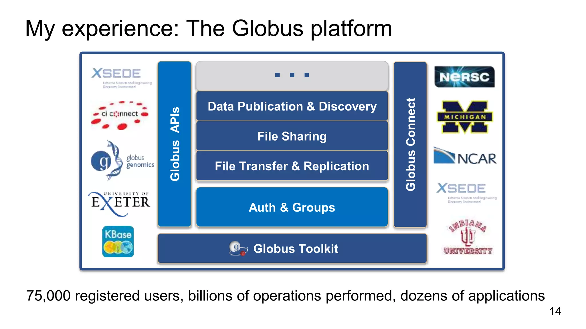 My experience: The Globus platform
Auth & Groups
…
Globus Toolkit
GlobusAPIs
GlobusConnect
Data Publication & Discovery
File Sharing
File Transfer & Replication
14
75,000 registered users, billions of operations performed, dozens of applications
 