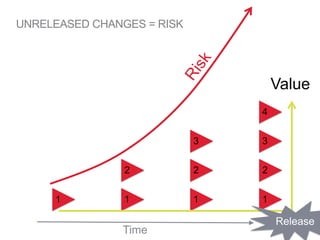 UNRELEASED CHANGES = RISK
1 1
2
1
2
3
4
1
2
3
Value
Release
Time
 