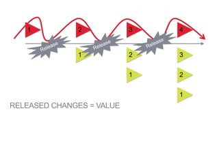 1 2 3 4
1
1
2
1
2
3
RELEASED CHANGES = VALUE
 
