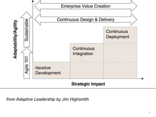 from Adaptive Leadership by Jim Highsmith
18
 