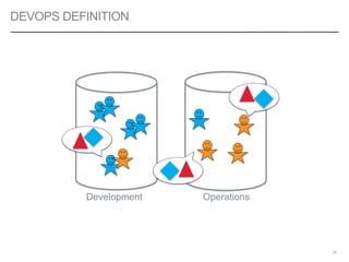 DEVOPS DEFINITION
34
Development Operations
 