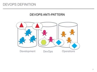 DEVOPS DEFINITION
35
Development OperationsDevOps
DEVOPS ANTI-PATTERN
 