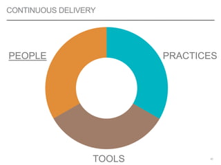 CONTINUOUS DELIVERY
42
PEOPLE PRACTICES
TOOLS
 