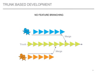 TRUNK BASED DEVELOPMENT
55
Merge
Merge
Trunk
NO FEATURE BRANCHING
 