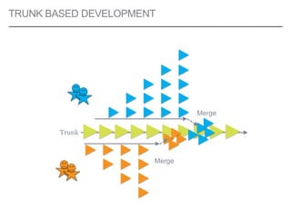 TRUNK BASED DEVELOPMENT
Merge
Merge
Trunk
2 2
3
4
2
3
1 1 1 1
4
5
2
3
1
2
1
3
2
1 1
4
3
2
1 4
3
2
1
4
5
2 3
 