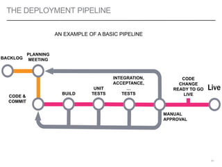 THE DEPLOYMENT PIPELINE
61
BACKLOG
PLANNING
MEETING
CODE &
COMMIT
BUILD
UNIT
TESTS
INTEGRATION,
ACCEPTANCE,
…
TESTS
MANUAL
APPROVAL
CODE
CHANGE
READY TO GO
LIVE
AN EXAMPLE OF A BASIC PIPELINE
 