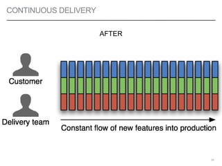 CONTINUOUS DELIVERY
64
AFTER
 