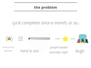 the problem 
cycle completes once a month, or so… 
works on my 
machine! hard to test 
people awake 
saturday night bugs 
 