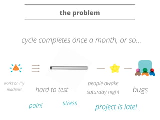 the problem 
cycle completes once a month, or so… 
works on my 
machine! hard to test 
people awake 
saturday night bugs 
pain! stress project is late! 
 