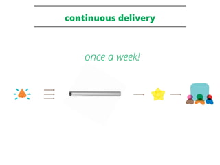 continuous delivery 
once a week! 
 
