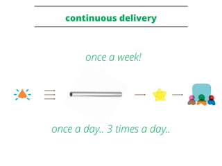 continuous delivery 
once a week! 
once a day.. 3 times a day.. 
 