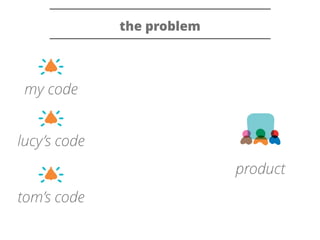 the problem 
my code 
product 
lucy’s code 
tom’s code 
 