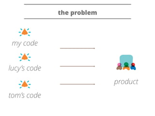 the problem 
my code 
product 
lucy’s code 
tom’s code 
 