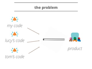 the problem 
my code 
product 
lucy’s code 
tom’s code 
 