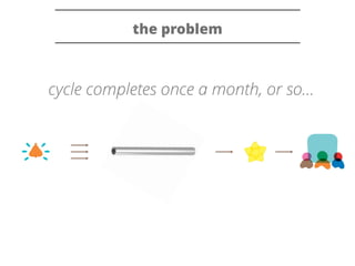 the problem 
cycle completes once a month, or so… 
 