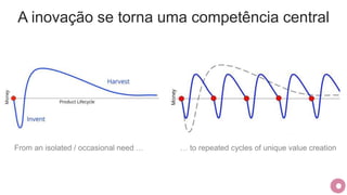 A inovação se torna uma competência central
From an isolated / occasional need … … to repeated cycles of unique value creation
 
