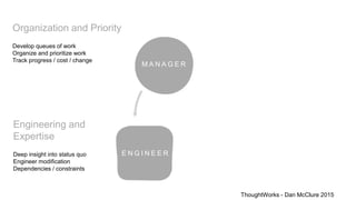 M A N A G E R
E N G I N E E R
Organization and Priority
Develop queues of work
Organize and prioritize work
Track progress / cost / change
Engineering and
Expertise
Deep insight into status quo
Engineer modification
Dependencies / constraints
ThoughtWorks - Dan McClure 2015
 