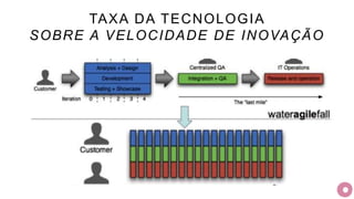 TAXA DA TECNOLOGIA
SOBRE A VELOCIDADE DE INOVAÇÃO
 