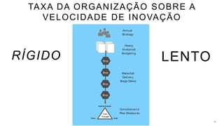 46
Stop
Stop
Stop
CostTime
Conformance
Iron
Triangle
Heavy
Analytical
Budgeting
Waterfall
Delivery
Stage Gates
Compliance to
Plan Measures
Annual
Strategy
Command and Control
Doing the Predictable Well
Stop
RÍGIDO LENTO
TAXA DA ORGANIZAÇÃO SOBRE A
VELOCIDADE DE INOVAÇÃO
 