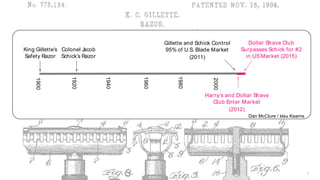 7
Dollar Shave Club
Surpasses Schick for #2
in USMarket (2015)
Harry’s and Dollar Shave
Club Enter Market
(2012)
King Gillette’s
Safety Razor
1900
1920
1960
1980
Colonel Jacob
Schick’s Razor
Gillette and Schick Control
95% of U.S. Blade Market
(2011)
1940
2000
Dan McClure / Mike Kearns
 