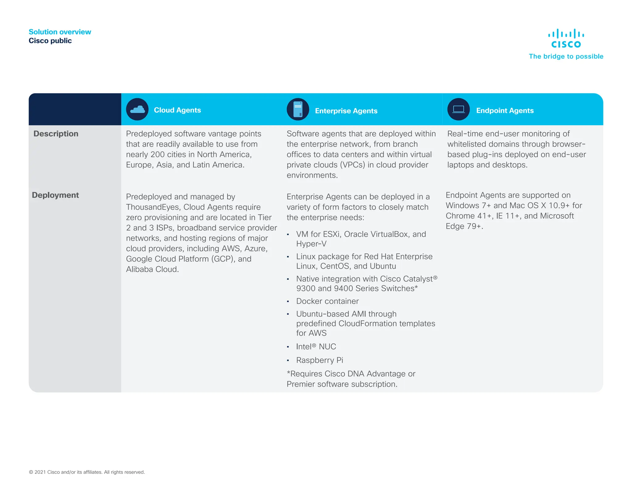 Solution overview
Cisco public
Endpoint Agents
Description Predeployed software vantage points
that are readily available to use from
nearly 200 cities in North America,
Europe, Asia, and Latin America.
Software agents that are deployed within
the enterprise network, from branch
offices to data centers and within virtual
private clouds (VPCs) in cloud provider
environments.
Real-time end-user monitoring of
whitelisted domains through browser-
based plug-ins deployed on end-user
laptops and desktops.
Deployment Predeployed and managed by
ThousandEyes, Cloud Agents require
zero provisioning and are located in Tier
2 and 3 ISPs, broadband service provider
networks, and hosting regions of major
cloud providers, including AWS, Azure,
Google Cloud Platform (GCP), and
Alibaba Cloud.
Enterprise Agents can be deployed in a
variety of form factors to closely match
the enterprise needs:
• VM for ESXi, Oracle VirtualBox, and
Hyper-V
• Linux package for Red Hat Enterprise
Linux, CentOS, and Ubuntu
• Native integration with Cisco Catalyst®
9300 and 9400 Series Switches*
• Docker container
• Ubuntu-based AMI through
predefined CloudFormation templates
for AWS
• Intel® NUC
• Raspberry Pi
*Requires Cisco DNA Advantage or
Premier software subscription.
Endpoint Agents are supported on
Windows 7+ and Mac OS X 10.9+ for
Chrome 41+, IE 11+, and Microsoft
Edge 79+.
Enterprise Agents
Cloud Agents
© 2021 Cisco and/or its affiliates. All rights reserved.
 