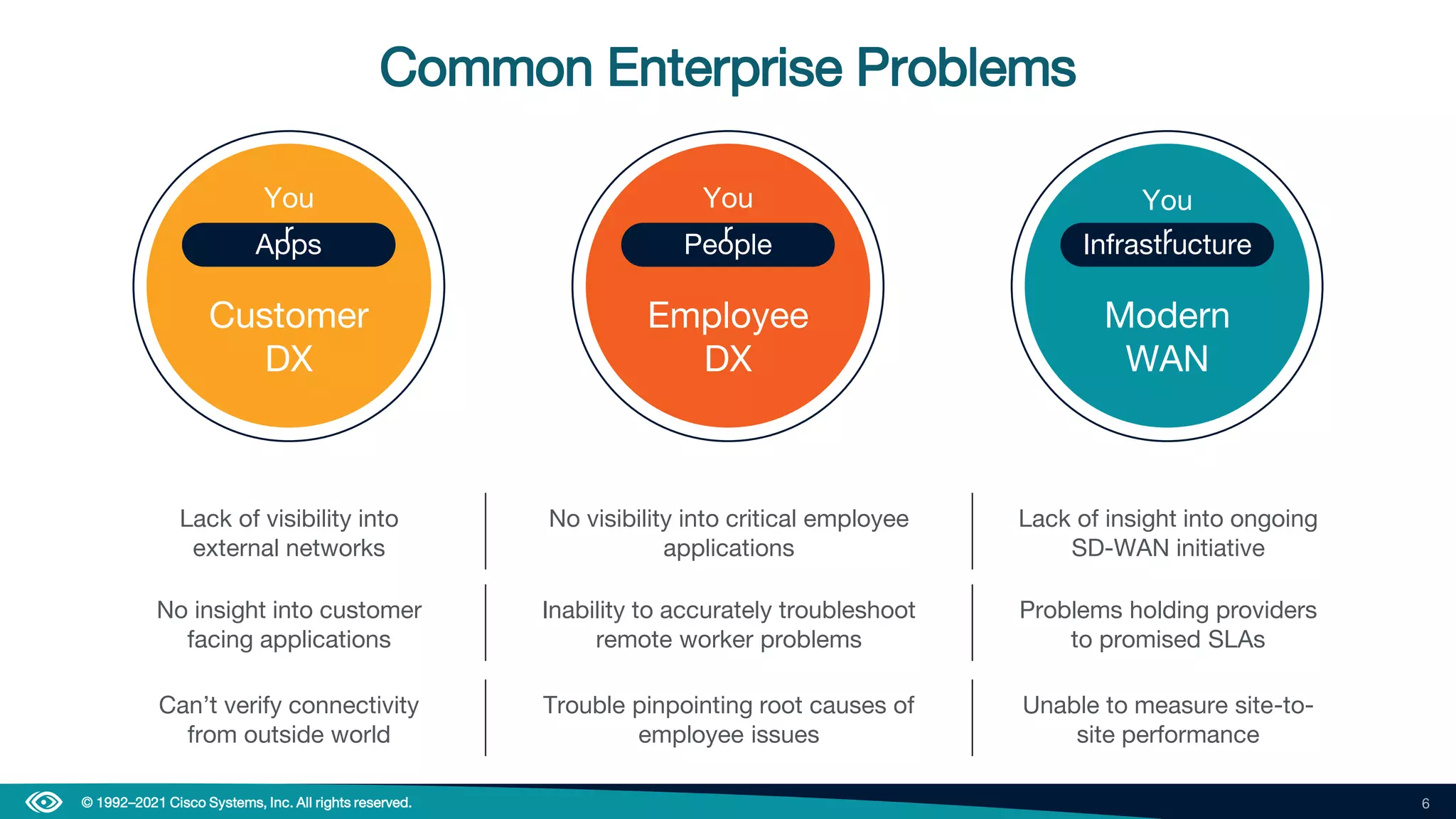 6
© 1992–2021 Cisco Systems, Inc. All rights reserved.
Apps
Customer
DX
You
r People
Employee
DX
You
r
Lack of visibility into
external networks
No visibility into critical employee
applications
Lack of insight into ongoing
SD-WAN initiative
Infrastructure
Modern
WAN
You
r
Common Enterprise Problems
No insight into customer
facing applications
Inability to accurately troubleshoot
remote worker problems
Problems holding providers
to promised SLAs
Can’t verify connectivity
from outside world
Trouble pinpointing root causes of
employee issues
Unable to measure site-to-
site performance
 