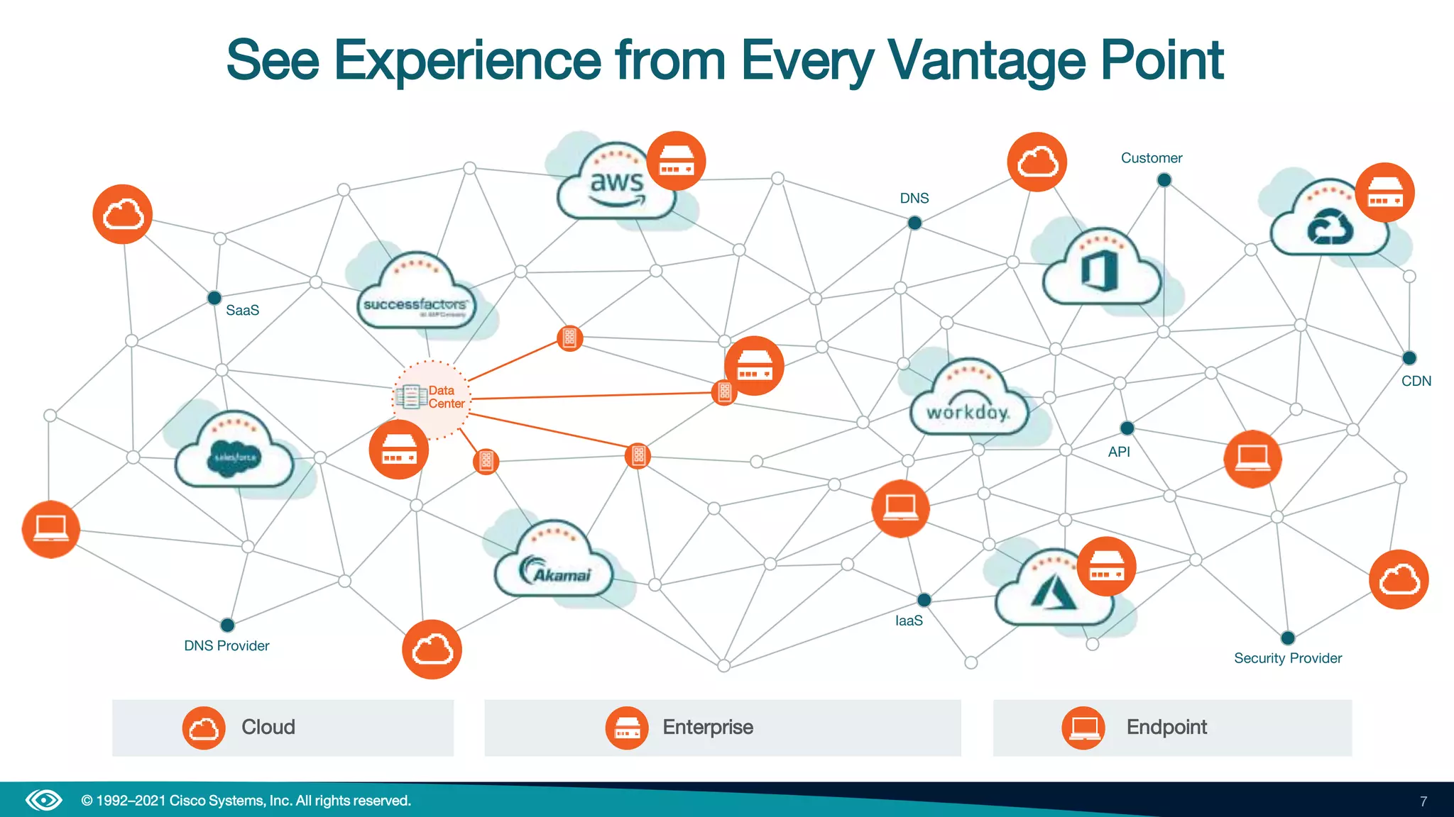 7
© 1992–2021 Cisco Systems, Inc. All rights reserved.
See Experience from Every Vantage Point
Data
Center
Data
Center
SaaS
IaaS
CDN
DNS
DNS Provider
Security Provider
API
Customer
Cloud Endpoint
Enterprise
 