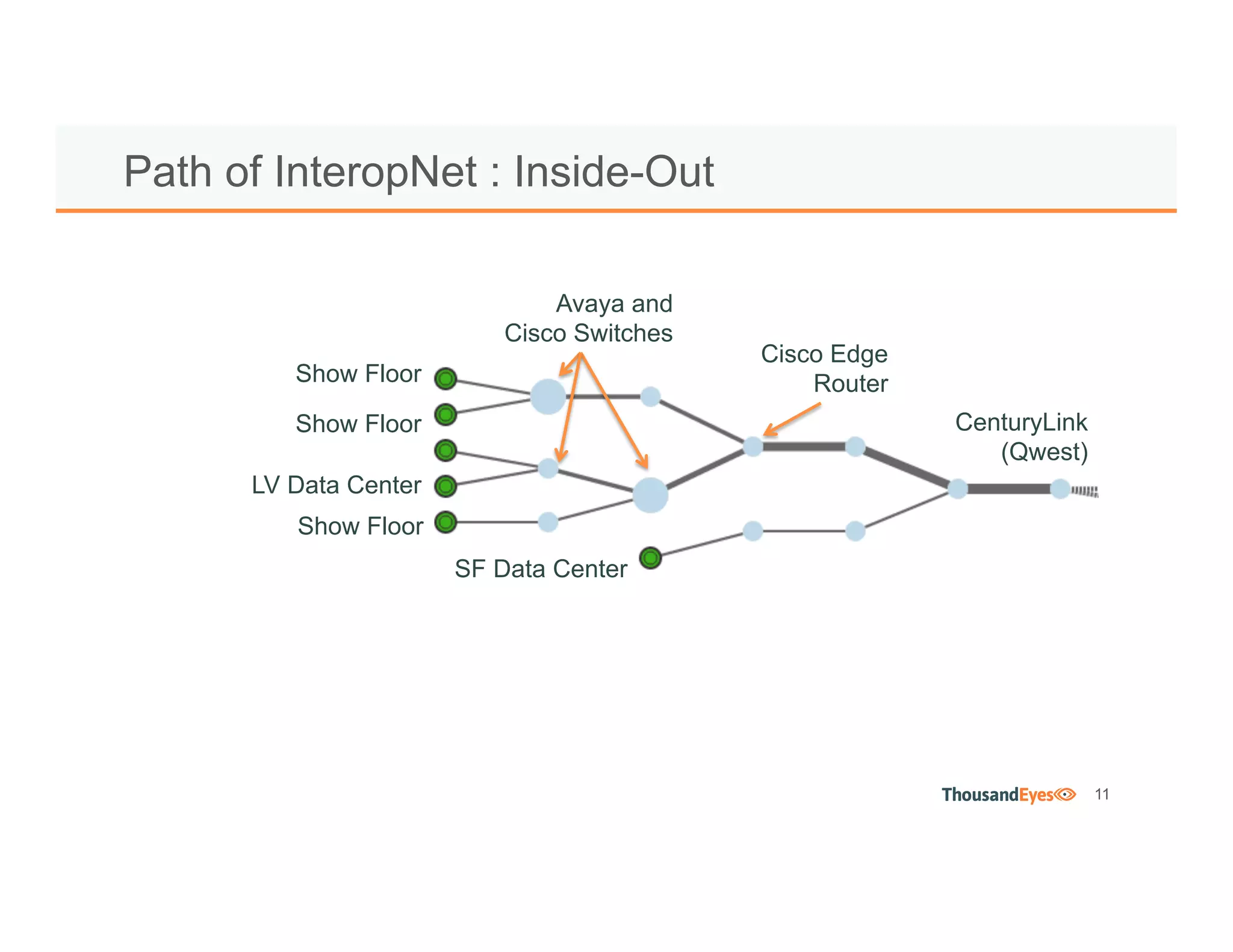 11
Path of InteropNet : Inside-Out
Show Floor
SF Data Center
LV Data Center
Show Floor
Show Floor CenturyLink
(Qwest)
Cisco Edge
Router
Avaya and
Cisco Switches
