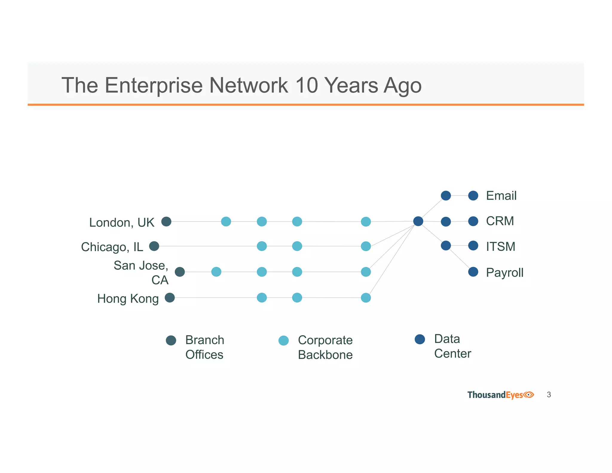 3
The Enterprise Network 10 Years Ago
Chicago, IL
Email
San Jose,
CA
Hong Kong
London, UK CRM
ITSM
Payroll
Branch
Offices
Data
Center
Corporate
Backbone