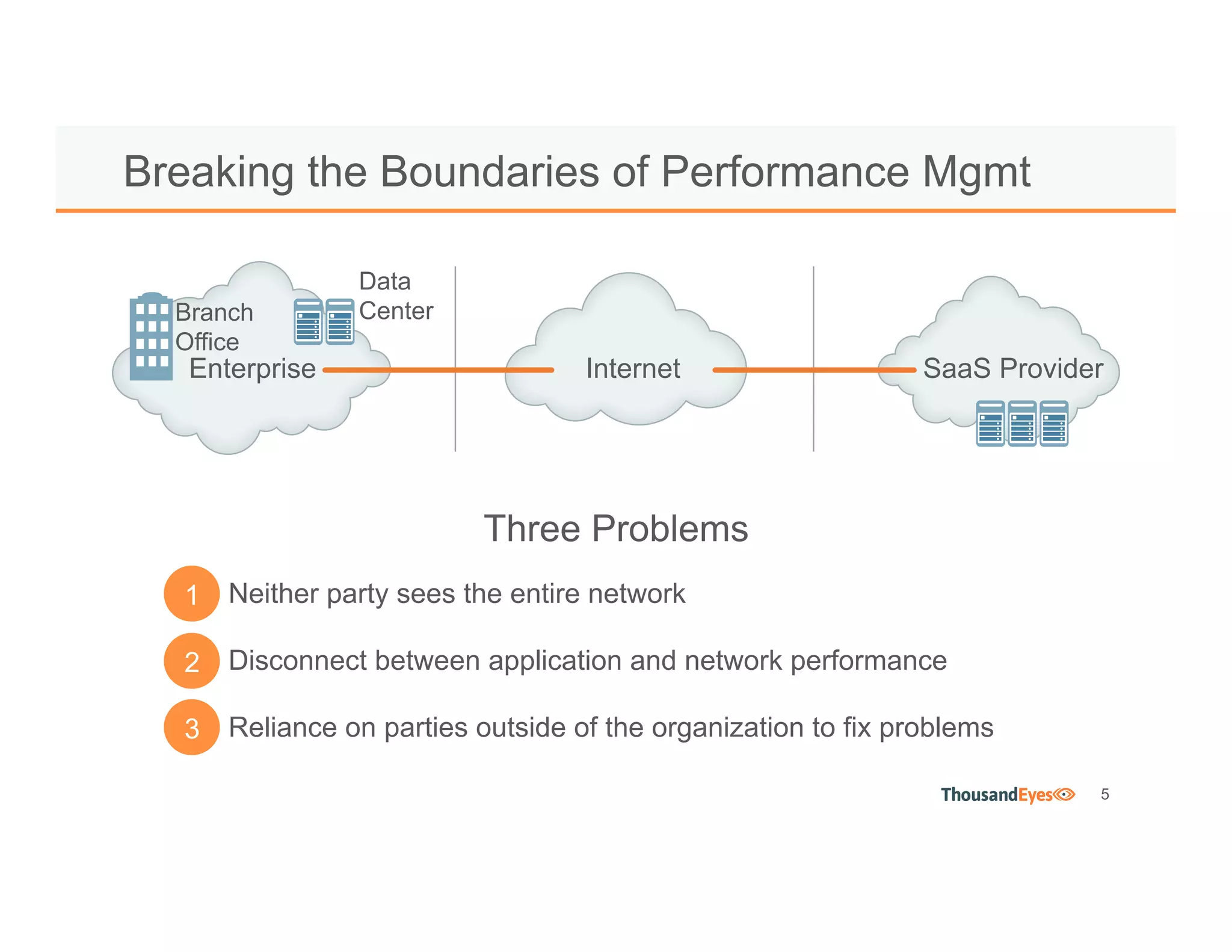 5
Breaking the Boundaries of Performance Mgmt
Enterprise Internet SaaS Provider
Data
CenterBranch
Office
Three Problems
Neither party sees the entire network
Disconnect between application and network performance
Reliance on parties outside of the organization to fix problems
1
2
3