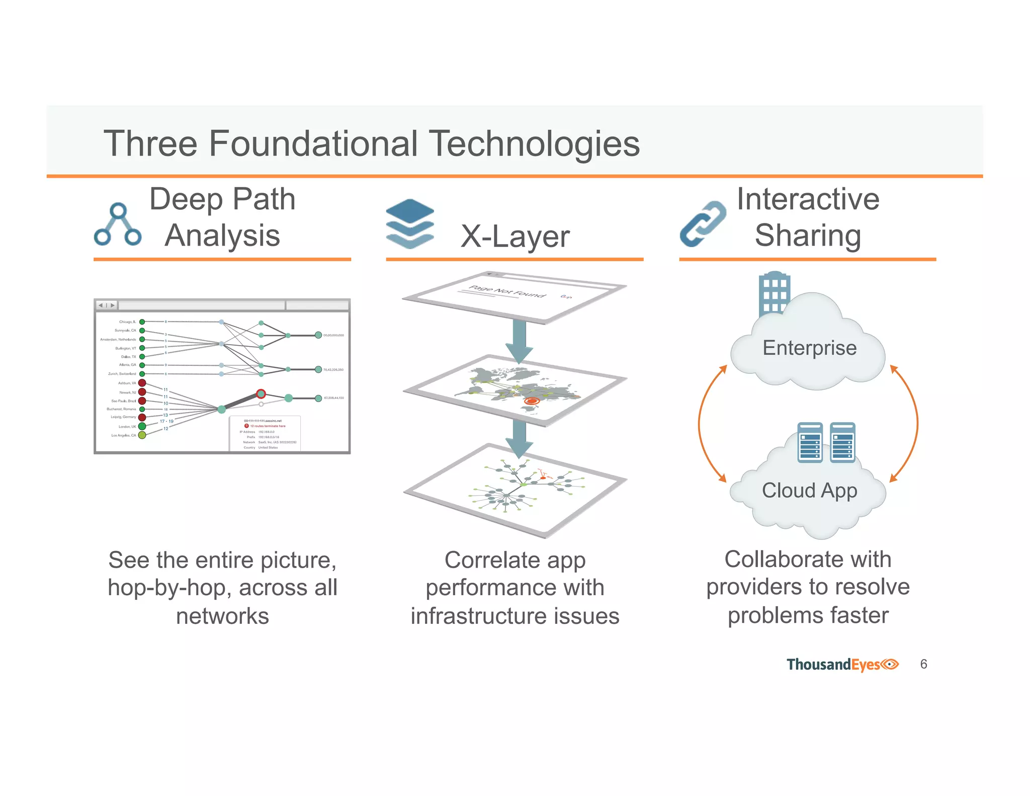 6
See the entire picture,
hop-by-hop, across all
networks
Three Foundational Technologies
Collaborate with
providers to resolve
problems faster
Deep Path
Analysis
Interactive
Sharing
Correlate app
performance with
infrastructure issues
X-Layer
Enterprise
Cloud App