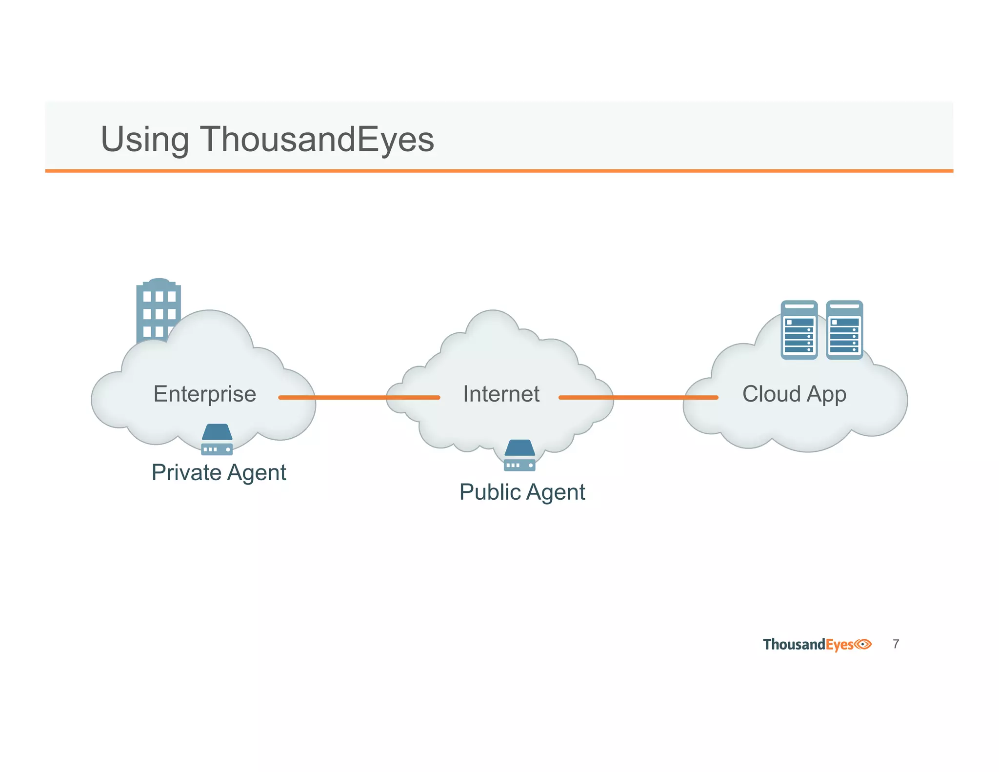 7
Using ThousandEyes
Enterprise Internet Cloud App
Private Agent
Public Agent